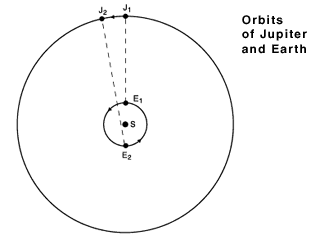 When the Earth is at E2, the light from the Jupiter system has to travel an extra distance represented by the diameter of the Earth's orbit. This causes a delay in the timing of the eclipses.